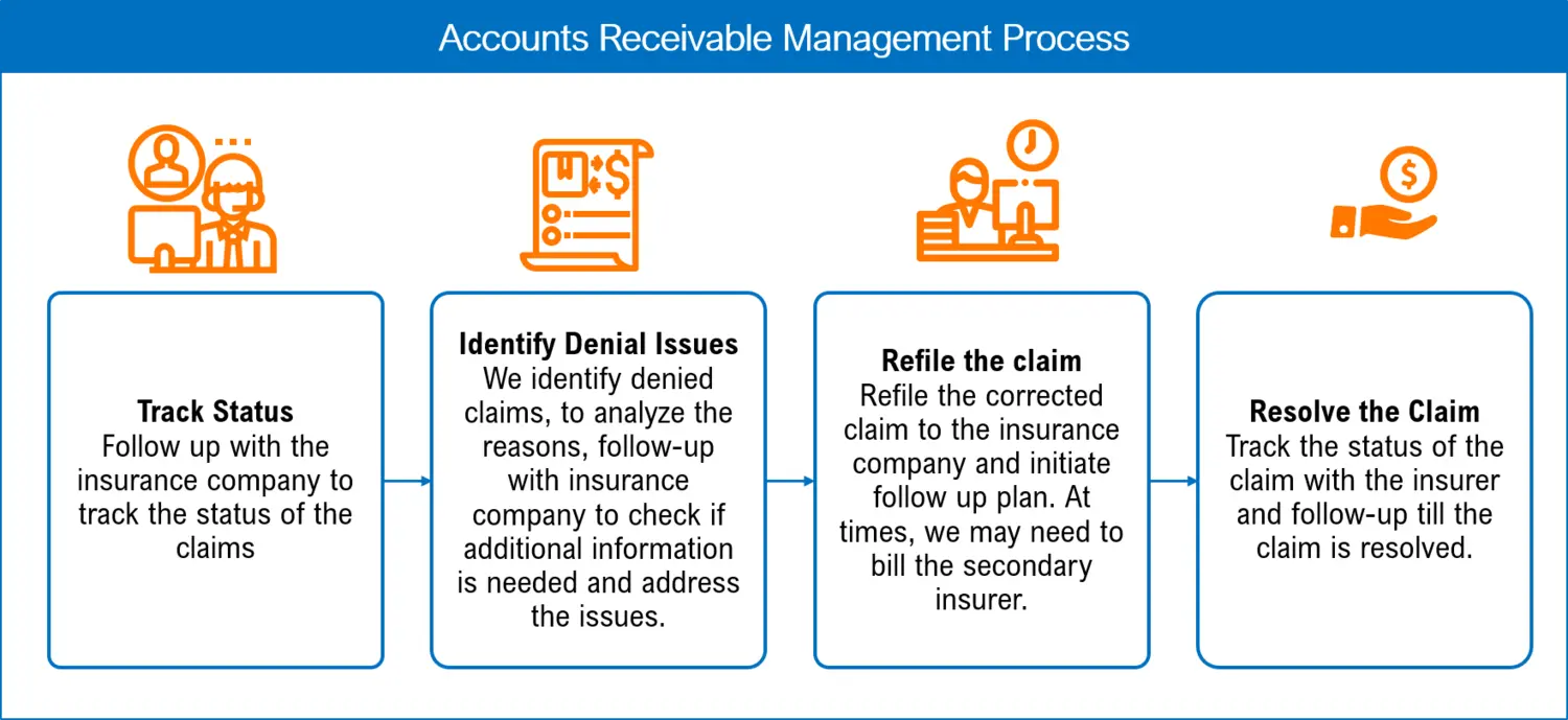 Accounts+Receivable+Management+Process