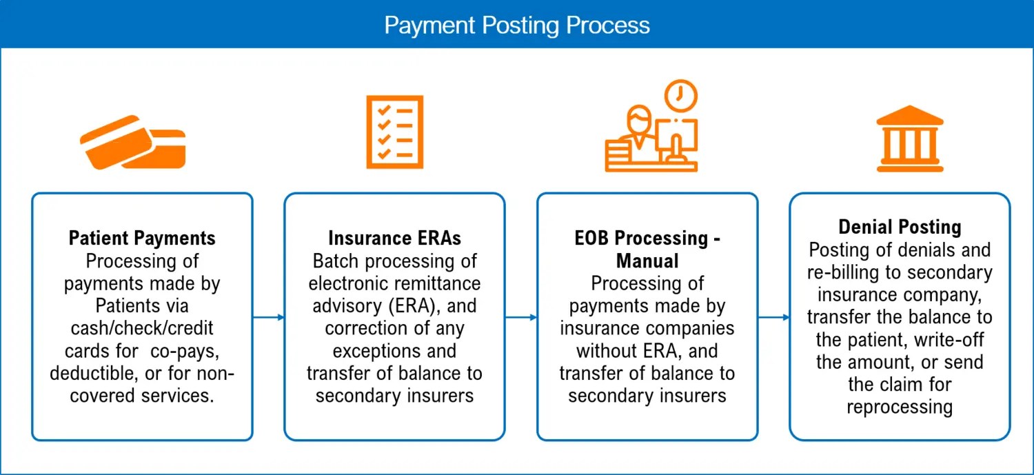 Payment+Posting+Process