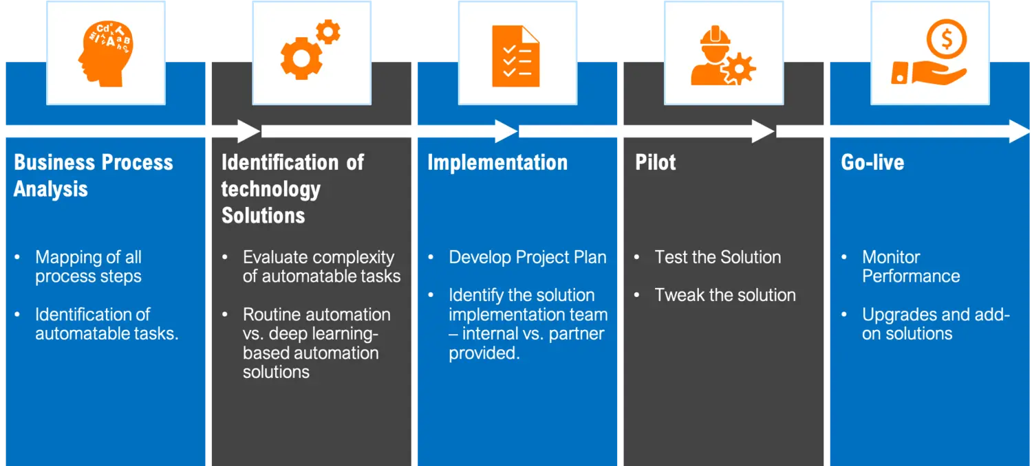 Robotic+Process+Automation+-+Implementation+Methodology