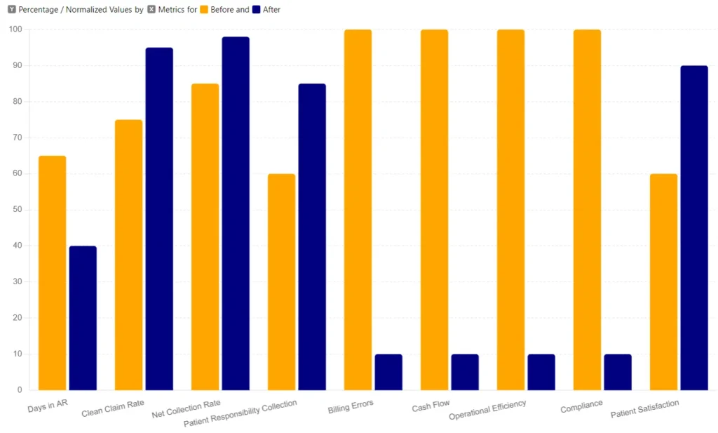 Before-After-Implementation-MBW-Revenue-Cycle-Analytics